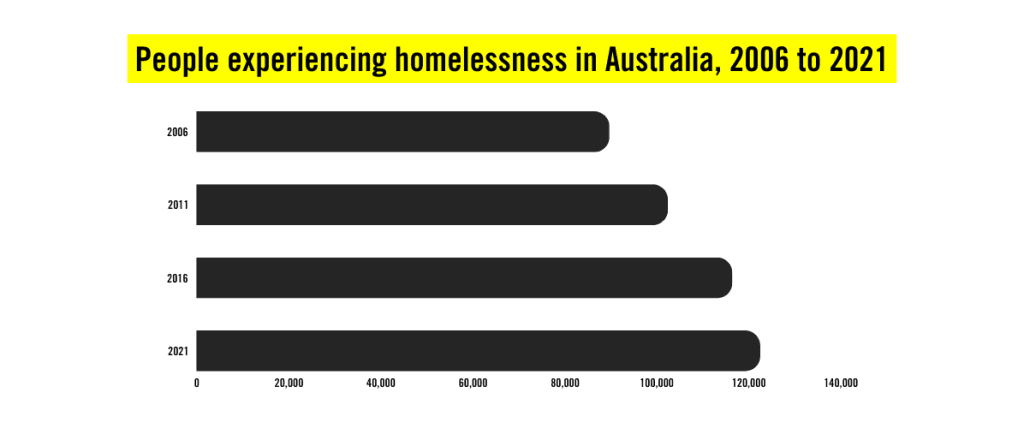 ABS: A chart demonstrating people experiencing homelessness in Australia, 2006-2021